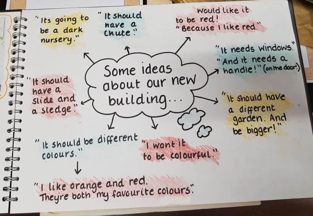 some ideas about our new building: its going to be a dark nursery. it should have a chute. would like it to be red because i like red. it needs windows and it needs a handle on the door. it should have a different garden and be bigger. i want it to be colourful. i like orange and red they are both my favourite colours. it should be different colours. it should have a slide and a sledge.